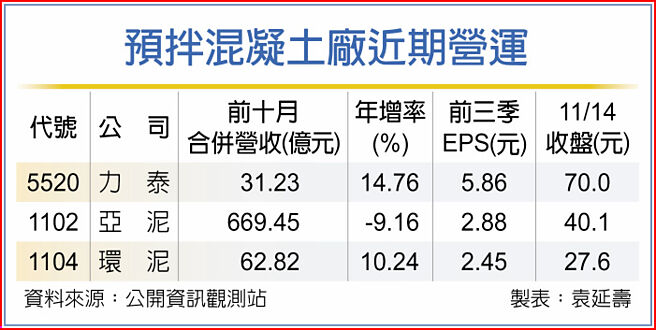 預拌混凝土廠近期營運