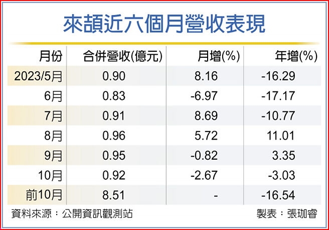 来颉近六个月营收表现