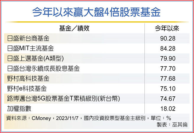 今年以来赢大盘4倍股票基金