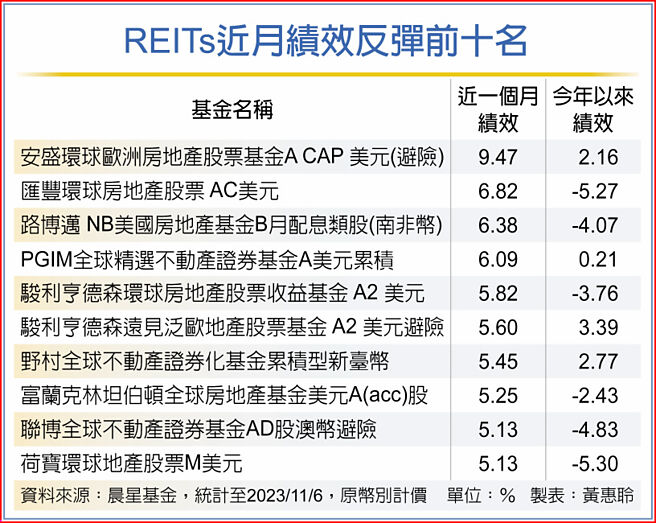 REITs近月绩效反弹前十名