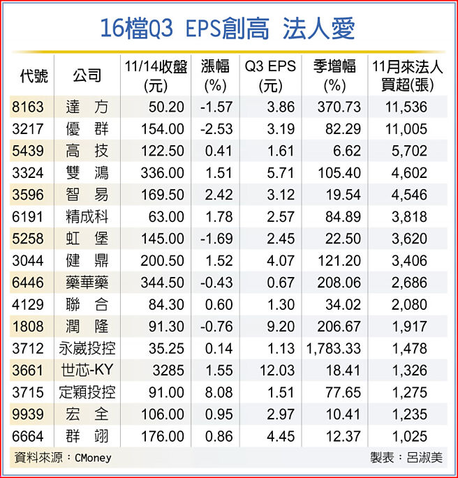 16檔Q3 EPS创高 法人爱