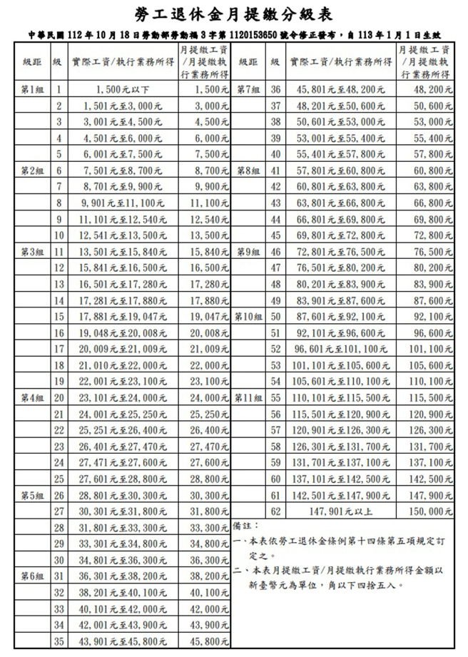 劳工退休金提缴分级表(劳保局官网)
