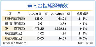 華南金明年股息樂觀 法人估約0.9元
