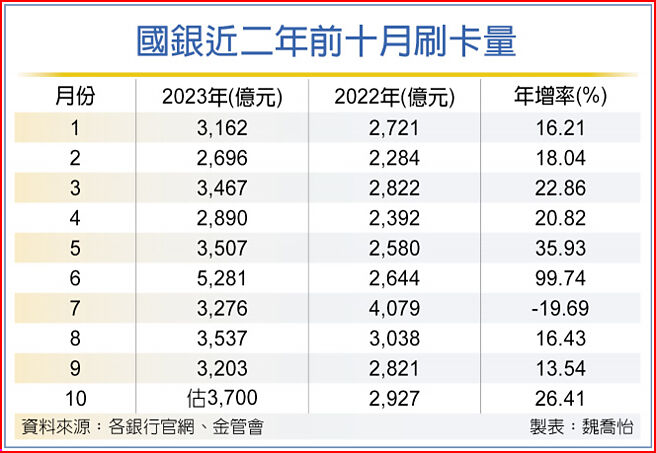国银近二年前十月刷卡量