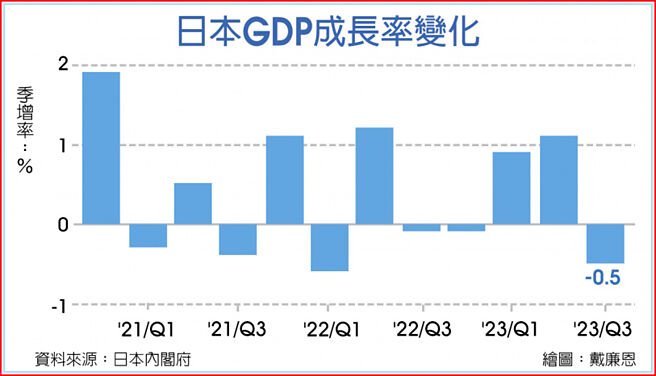 日本GDP成長率變化