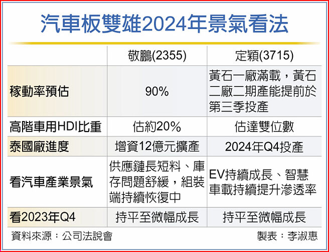 汽車板雙雄2024年景氣看法