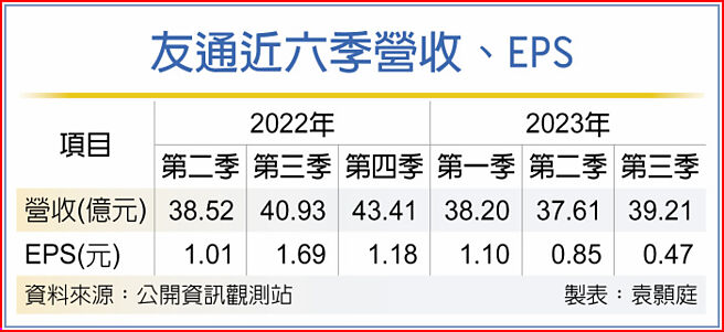 友通近六季營收、EPS