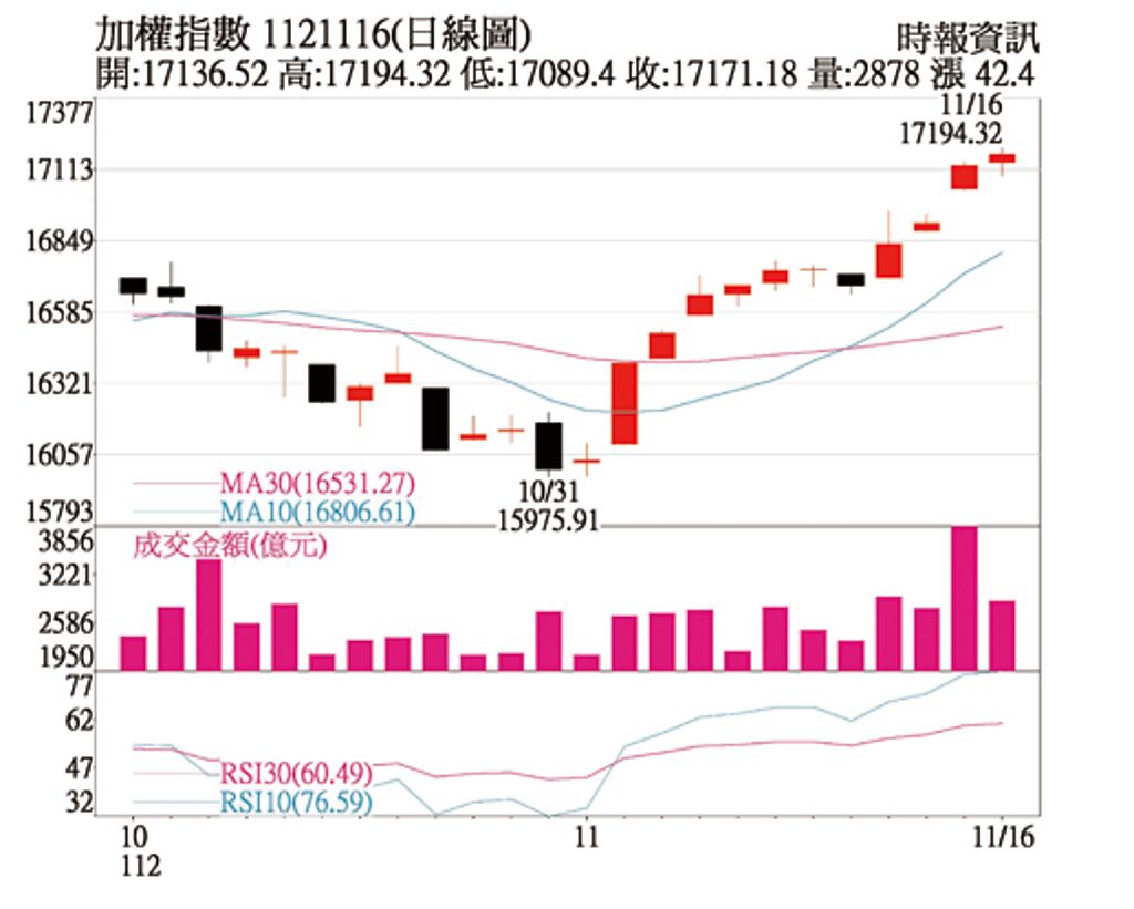 加權指數1121116(日線圖)