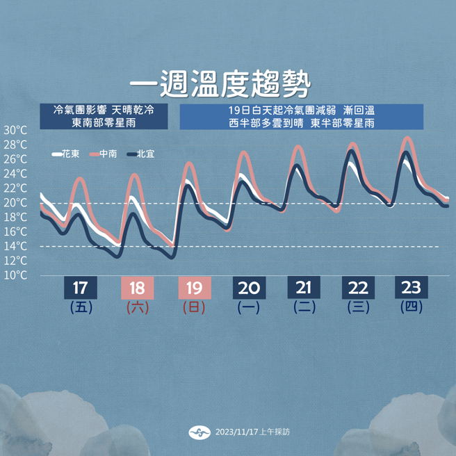 气象署发布低温特报，今晚到明天上午下探10度以下。（中央气象署提供）