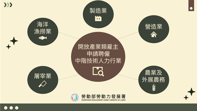发展署开放产业类雇主申请聘雇中阶技术人力行业(发展署提供／简立欣台北传真)