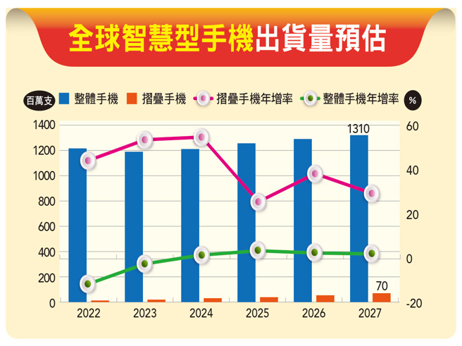 摺疊機期望值大 就是要潮！(圖/先探投資週刊提供)