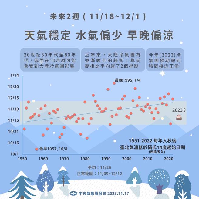 气象署曝未来2周天气。（图／中央气象署）
