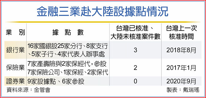 金融三业赴大陆设据点情况