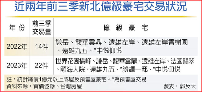 近两年前三季新北亿级豪宅交易状况