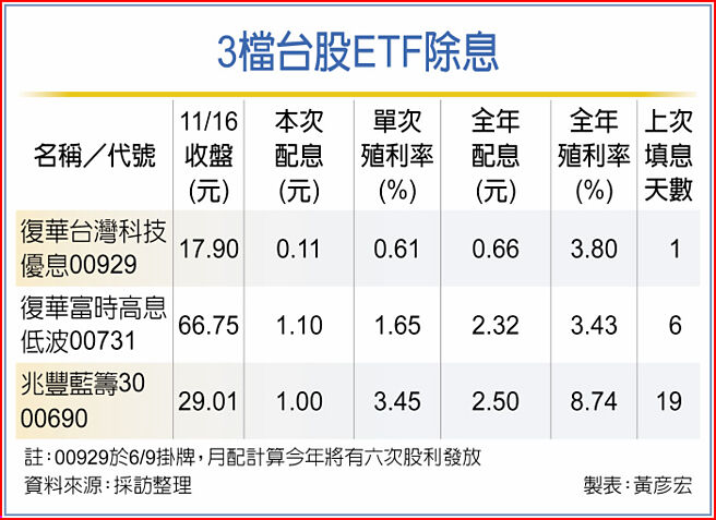 3檔台股ETF除息