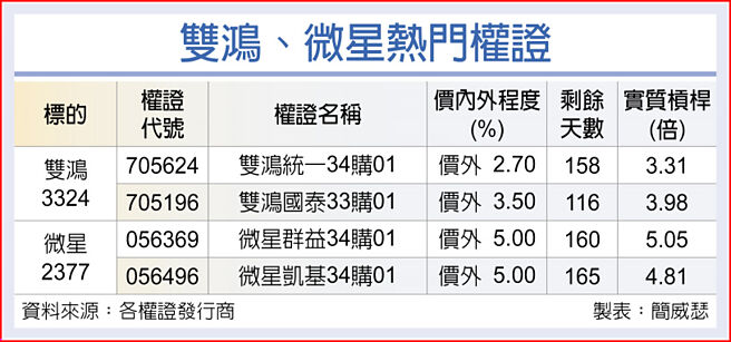双鸿、微星热门权证