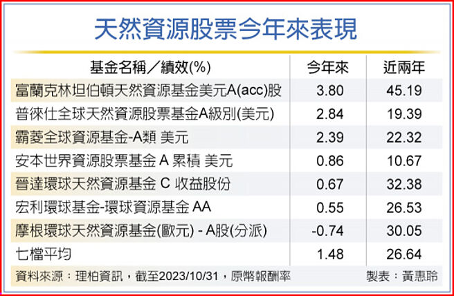 天然资源股票今年来表现