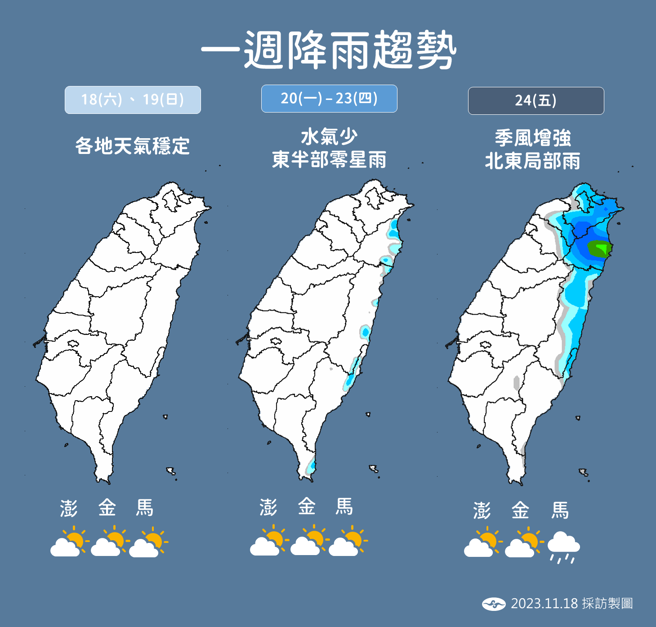 未来一周天气稳定水气少，一直到24日东北季风增强，才会有较明显的降雨。（图／中央气象署）