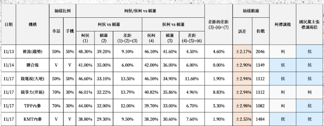 民眾党公布6家民调数据，若以民眾党的标准，为柯、侯3比3平手，若国民党的主张计算则是侯、柯5比1。（民眾党提供／杨亚璇台北传真）