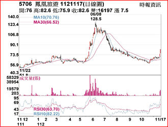 熱門股－鳳凰 題材利多買盤敲進