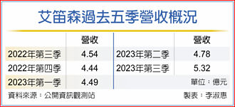 客戶恢復下單 艾笛森車用成品喊衝