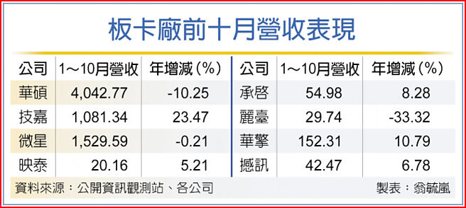 板卡厂前十月营收表现