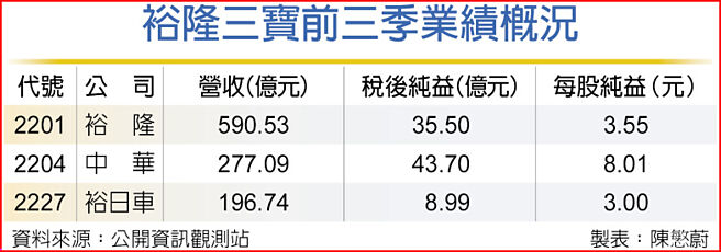 裕隆三宝前三季业绩概况