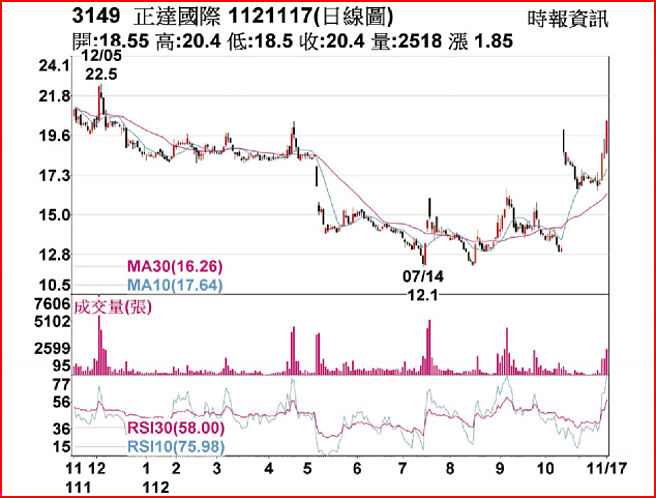 3149正達國際1121117日線圖