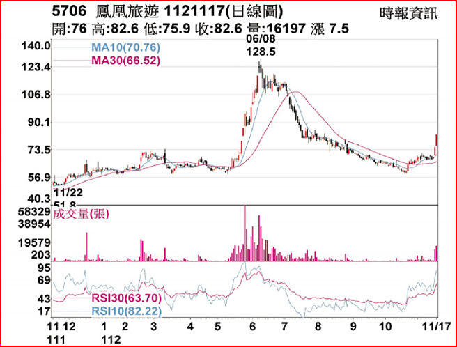 5706鳳凰旅遊1121117日線圖