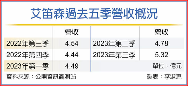 艾笛森過去五季營收概況