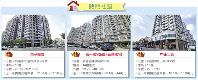 熱門社區