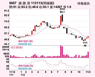 遠雄港 物流業務增溫