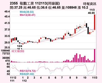 敬鵬 稼動率大提升