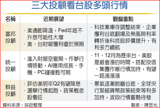 三大投顾看台股多头行情