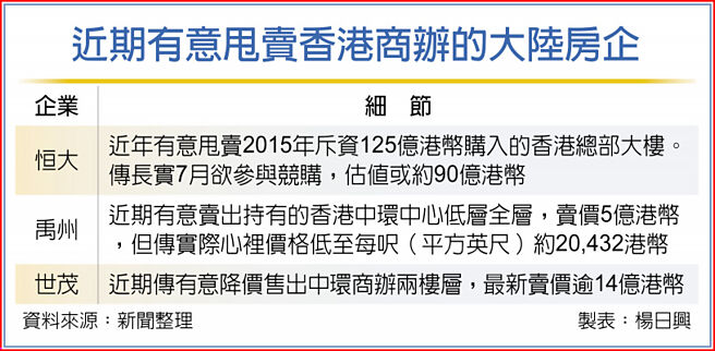 近期有意甩卖香港商办的大陆房企