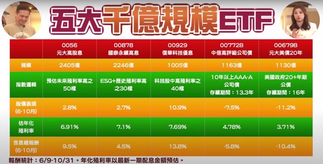 图/强基金Youtube频道-五大巨兽ETF比较 谁才是价息双收之王