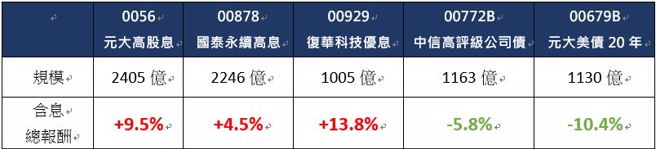 报酬统计：2023/6/9-2023/10/31 。(表/张淳盛)
