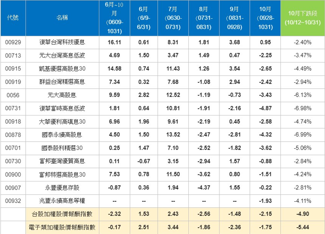 资料来源：Cmoney、证交所，排除乾净能源类ETF。计算方式前一个月最后一个营业日~该月最后一个营业日的日差幅:收盘价
