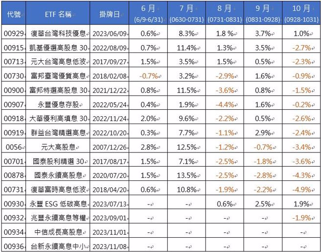 资料来源：CMoney，资料日期：2023/11/09