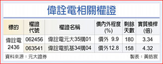 权证市场焦点－伟诠电 明年营收衝