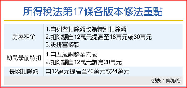 所得税法第17条各版本修法重点