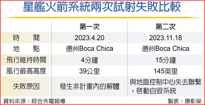 星舰火箭系统两次试射失败比较