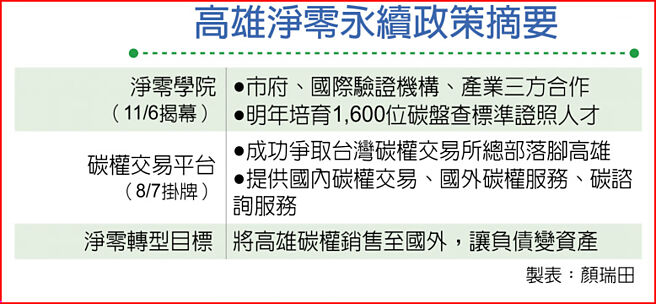 高雄净零永续政策摘要