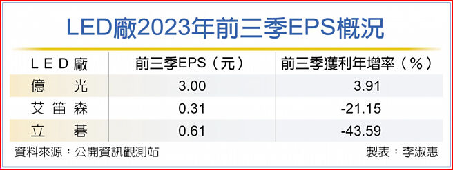 LED廠2023年前三季EPS概況