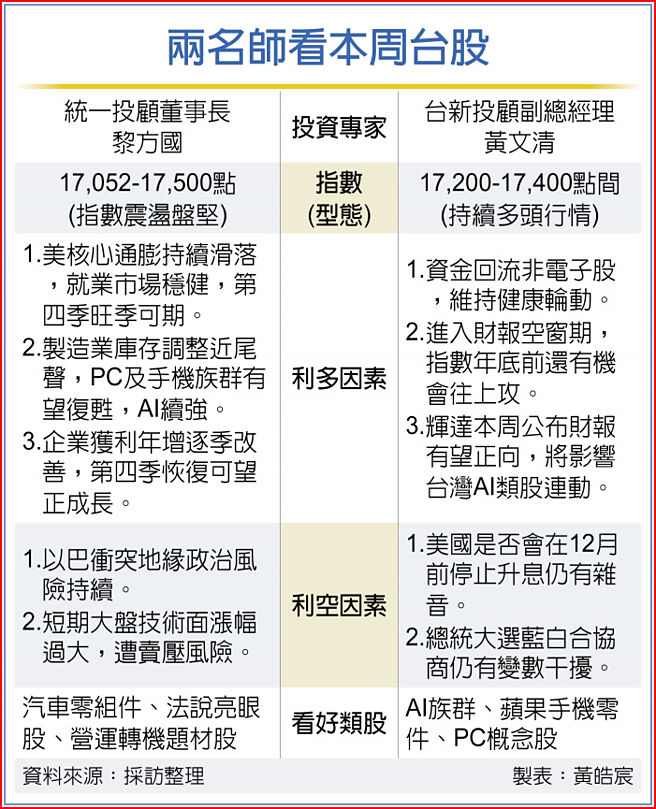 两名师看本周台股