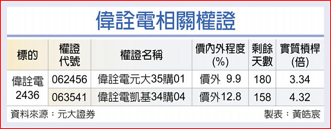偉詮電相關權證