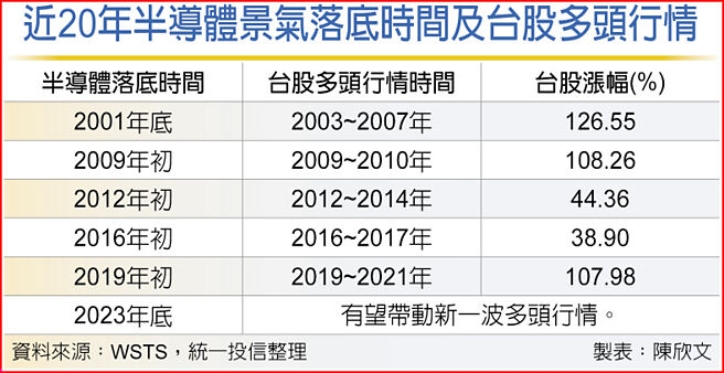 近20年半導體景氣落底時間及台股多頭行情
