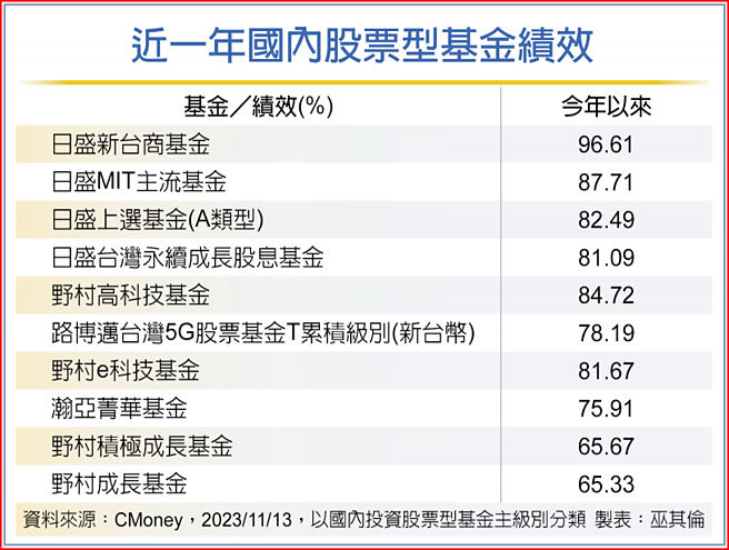 近一年國內股票型基金績效