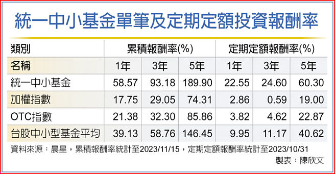 统一中小基金单笔及定期定额投资报酬率