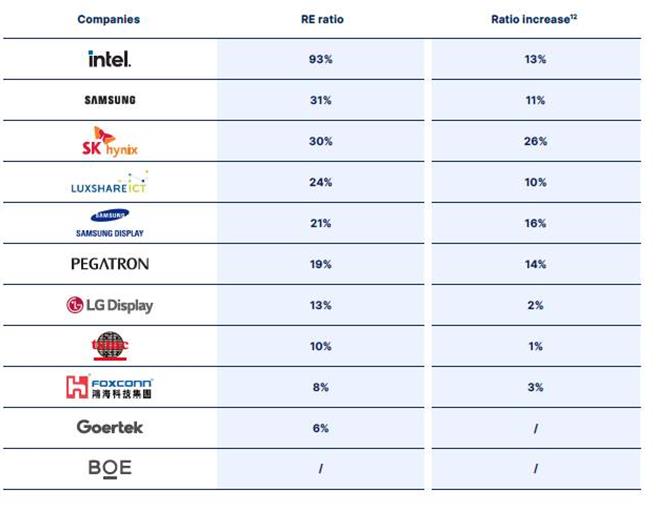 「2023国际供应链脱碳报告：消费性电子供应商气候表现评比」指出台积电再生能源占比仅达10％，远远落后英特尔及三星的93％与31％。（绿色和平提供／林良齐台北传真）
